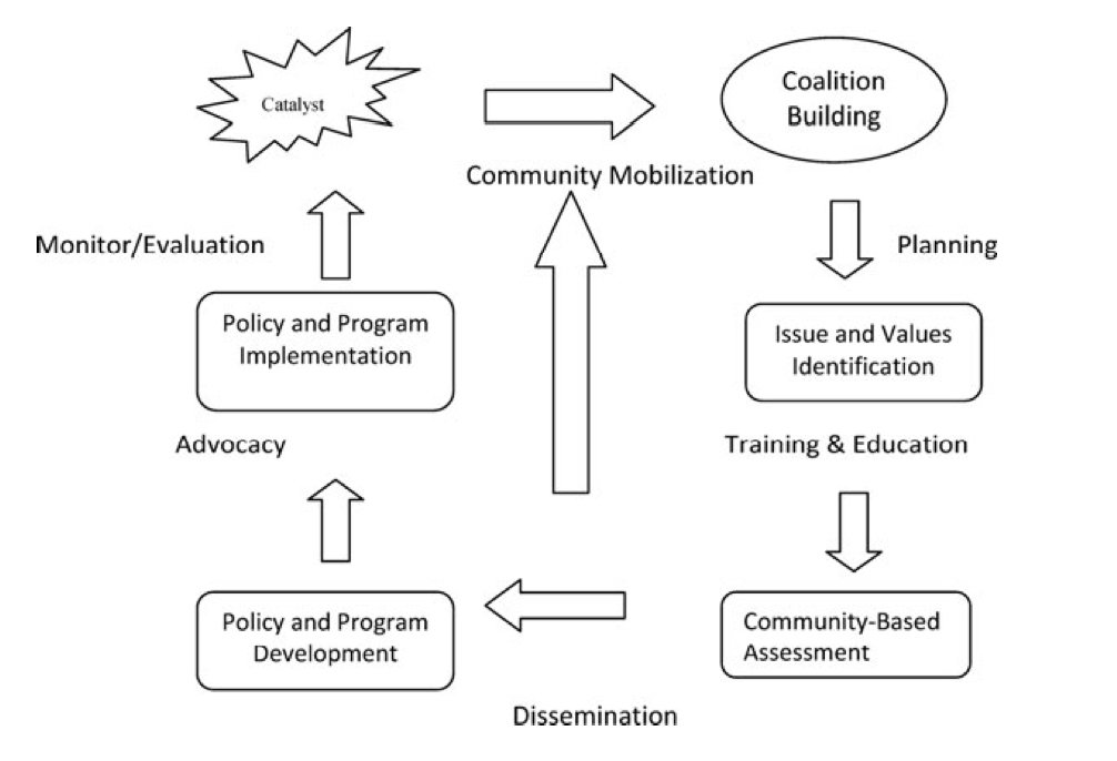 Transforming the urban food desert from the grassroots up: A model for community change (2011)
